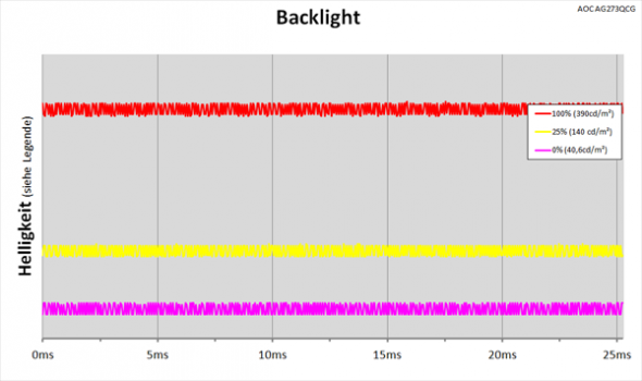 Diagramm: LED-Backlight mit kontinuierlicher Helligkeitsregelung