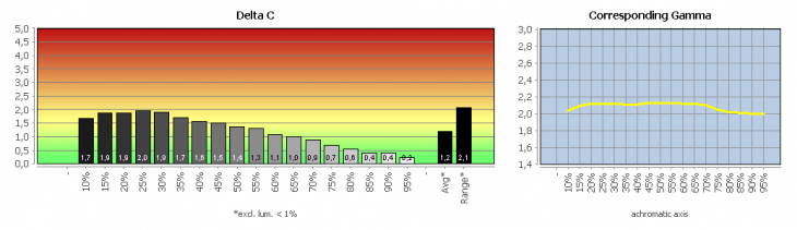 Diagramm: Graubalance in der Werkseinstellung