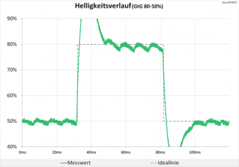Diagramm: Starke Überschwinger als Folge der zu aggressiven Pixelbeschleunigung