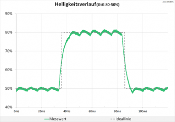 Diagramm: Weiterhin neutraler Helligkeitsverlauf