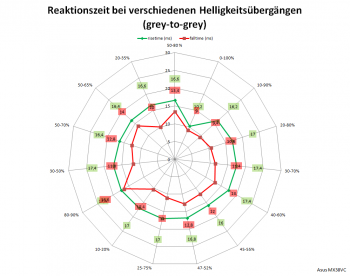 Diagramm: Reaktionszeiten TraceFree 0 bei 60 Hz