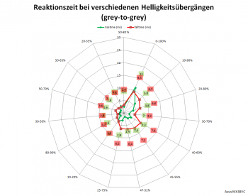 Diagramm: Reaktionszeiten TraceFree 100 bei 60 Hz