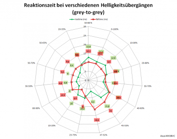 Diagramm: Reaktionszeiten TraceFree 60 bei 60 Hz