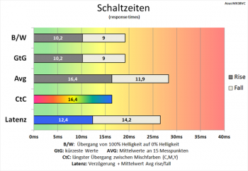 Diagramm: Langsame Schaltzeiten bei deaktivierter Pixelbeschleunigung