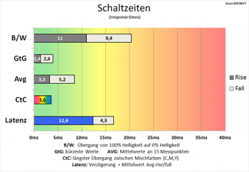 Diagramm: Sehr schnelle Schaltzeiten mit TraceFree 100