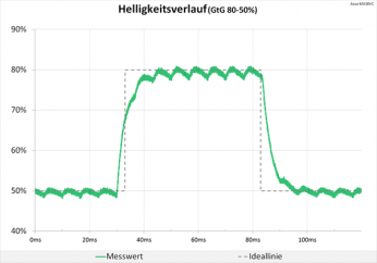 Diagramm: Neutrale Abstimmung beim Helligkeitsverlauf