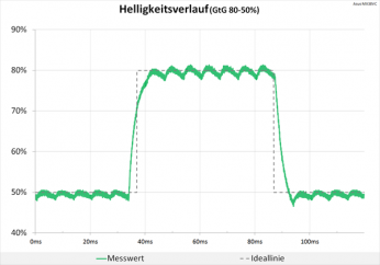 Diagramm: Wie bei 60 Hz keine Überschwinger beim Helligkeitsverlauf