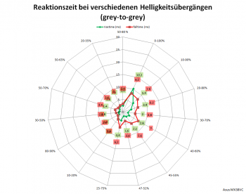 Diagramm: Reaktionszeiten TraceFree 100 bei 75 Hz