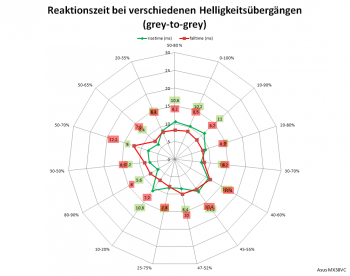 Diagramm: Reaktionszeiten TraceFree 60 bei 75 Hz