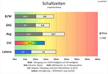 Diagramm: Leicht verbesserte Schaltzeiten im Vergleich zu 60 Hz