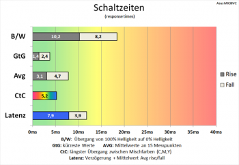 Diagramm: Ähnlich schnelle Schaltzeiten wie bei 60 Hz und TraceFree 100