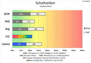 Diagramm: Minimal schnellere Schaltzeiten als bei 60 Hz