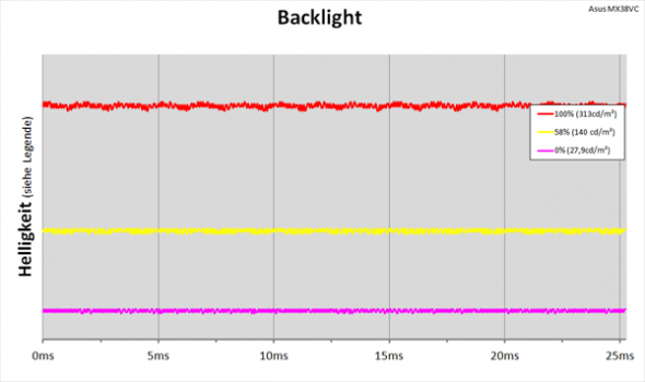 Diagramm: LED-Backlight ohne PWM-Helligkeitsregelung