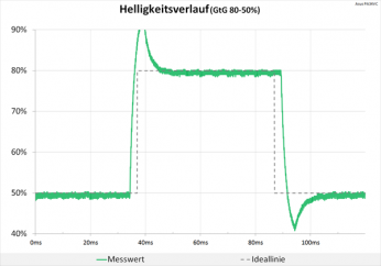 Diagramm: 100 Hz (Overdrive „TF100“): sehr starke Überschwinger, die teils unsere Grafik sprengen