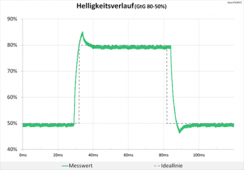 Daigramm: 100 Hz (Overdrive „TF60“): akzeptable Überschwinger