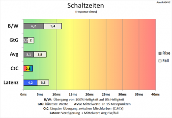 Diagramm: 100 Hz (Overdrive „TF100“): sehr schnelle Schaltzeiten