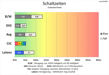 Diagramm: 100 Hz (Overdrive „TF60“): flotte Schaltzeiten