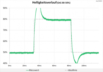 Daigramm: 60 Hz (Overdrive „TF100“): sehr starke Überschwinger, die teils unsere Grafik sprengen