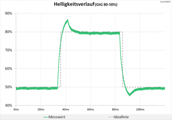 Daigramm: 60 Hz (Overdrive „TF60“): akzeptable Überschwinger