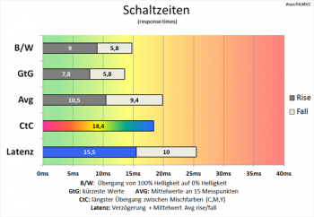Diagramm: 60 Hz (Overdrive „TF0“): gemächliche Schaltzeiten