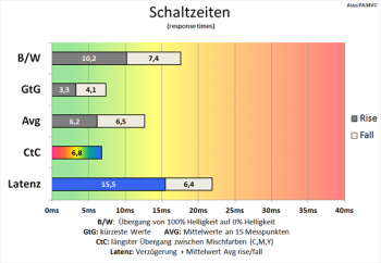Diagramm: 60 Hz (Overdrive „TF60“): flotte Schaltzeiten