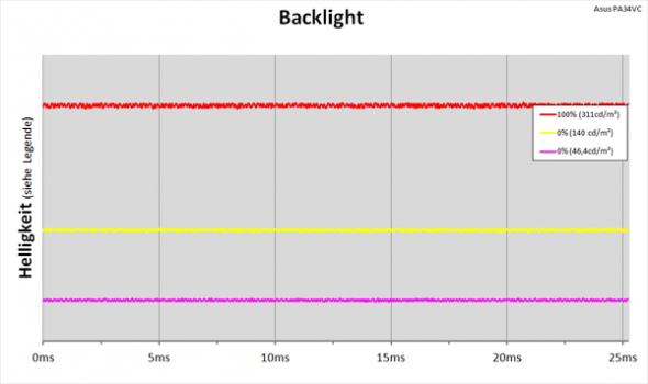Diagramm: LED-Backlight mit kontinuierlicher Helligkeitsregelung