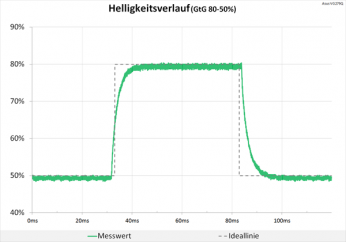 Diagramm: Helligkeitsverlauf analog zu den Schaltzeiten unauffällig