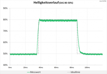Diagramm: Sehr sauberes Signal