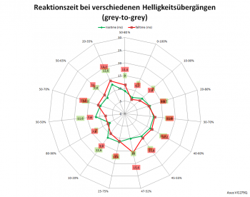 Diagramm: Netzdiagramm 144 Hz, „Trace Free“ 0