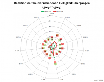 Daigramm: Netzdiagramm 144 Hz, „Trace Free“ 100