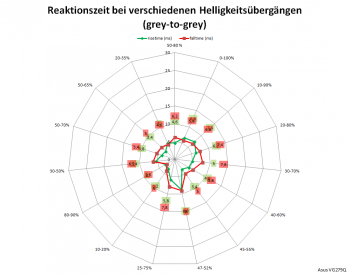 Daigramm: Netzdiagramm 144 Hz, „Trace Free“ 60