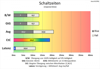 Diagramm: Erneut unterdurchschnittliche Schaltzeiten