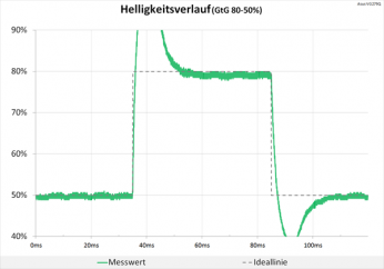 Daigramm: Heftiger Peak sprengt die Grafik