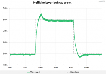 Diagramm: Bereits jetzt bewegt sich das Display im Grenzbereich
