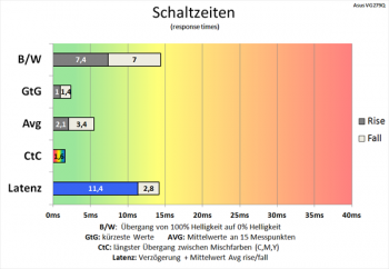 Daigramm: Enormer Geschwindigkeitsschub besonders beim CtC-Wert
