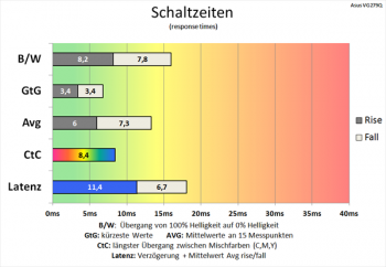 Diagramm: Nach wie vor durchschnittliche Schaltzeiten