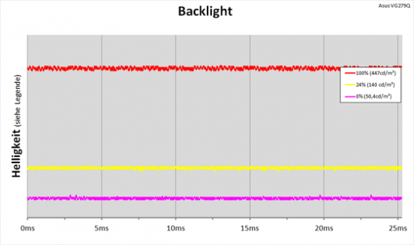 Daigramm: LED-Backlight mit kontinuierlicher Helligkeitsregelung
