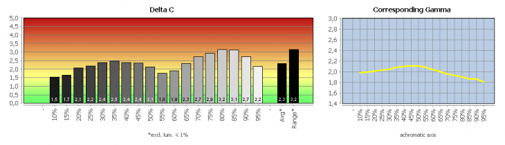 Diagramm: Graubalance in der Werkseinstellung, Farbtemperatur "warm"
