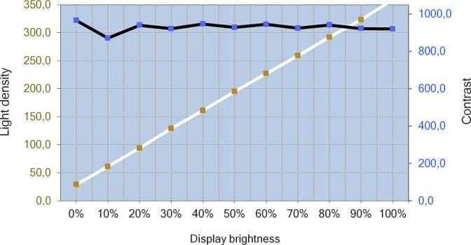 Helligkeits- und Kontrastverlauf des ViewSonic VG2755-2K