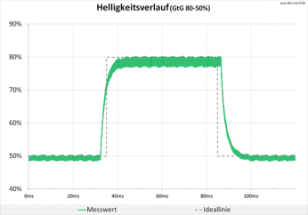 Diagramm: Der Helligkeitsverlauf zeigt sich unauffällig