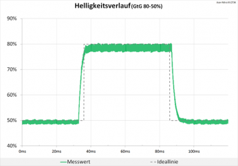 Diagramm: Sehr sauberes Signal