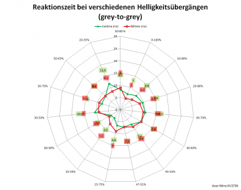 Netzdiagramm 120 Hz, Overdrive „Aus“