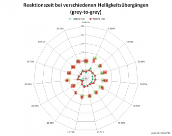 Netzdiagramm 120 Hz, Overdrive „Extrem“