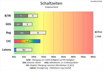 Diagramm: Zu langsame Schaltzeiten für ein Gaming-Display