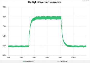Diagramm: Unauffälliger Helligkeitsverlauf