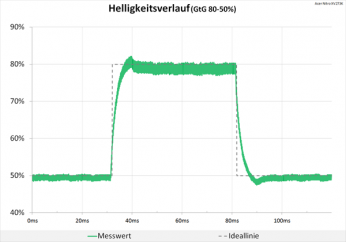 Diagramm: Minimale Unregelmäßigkeiten im Helligkeitsverlauf