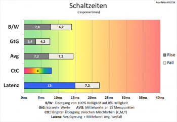 Diagramm: Nach wie vor mittelmäßige Schaltzeiten