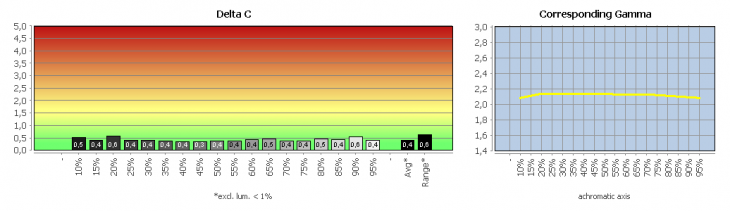 Diagramm: Graubalance in der Werkseinstellung