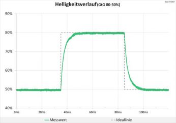 Diagramm: Völlig neutrale Abstimmung