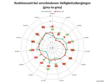 Diagramm: Overdrive „Aus“